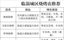 淄博烧烤最全攻略 淄博最好吃的烧烤在哪？
