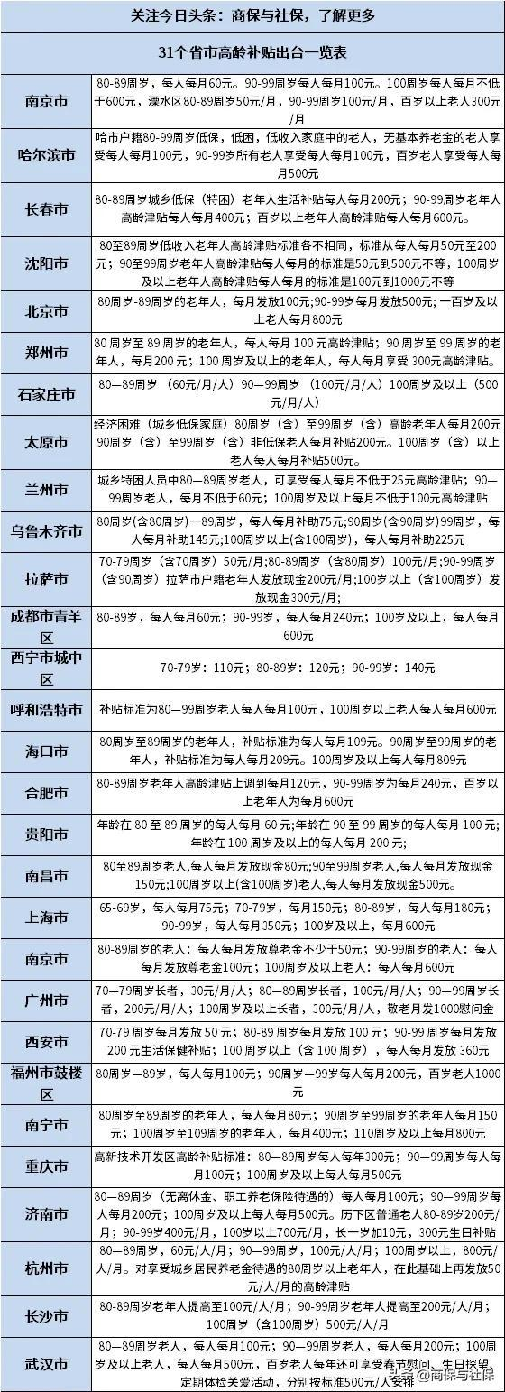 31个省市高龄补贴出台一览表